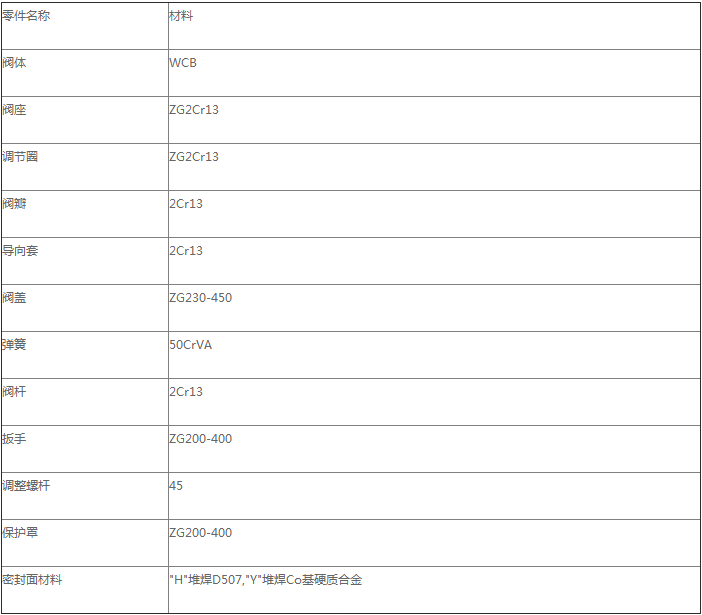 产品主要零件材料