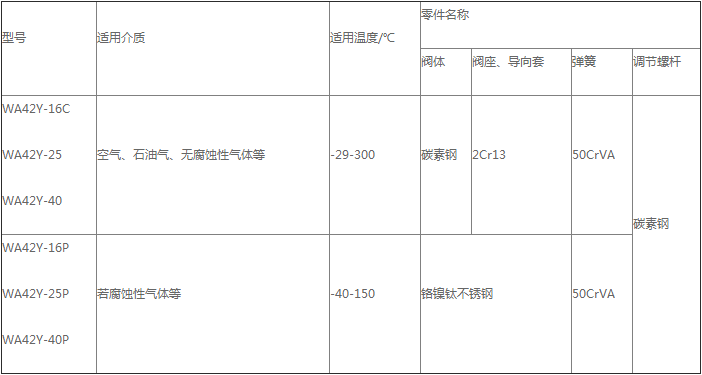 产品主要零件材料