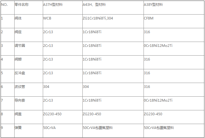 产品主要零件材料